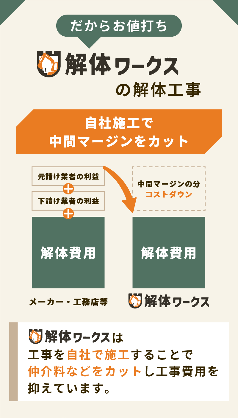 解体ワークスは自社施工で中間マージンをカットし低コストを実現